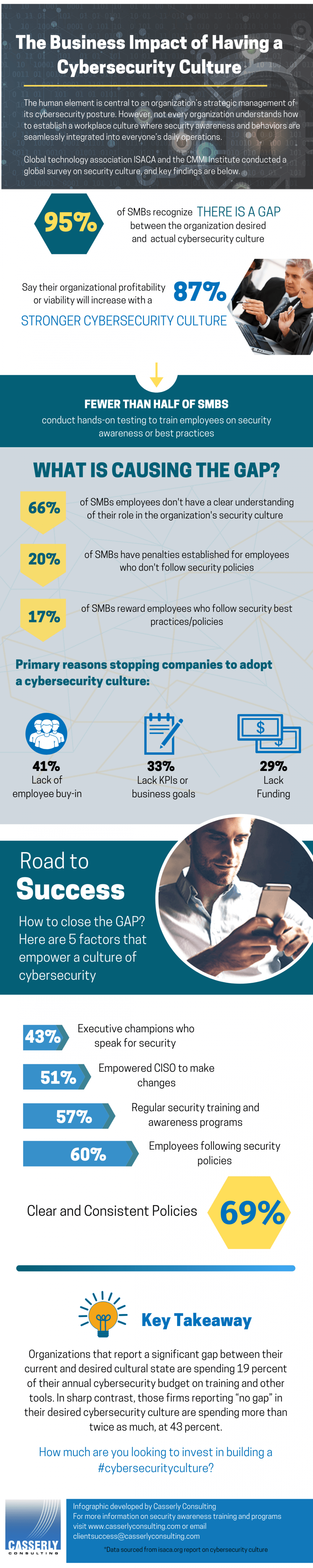 The Business Impact of a Cybersecurity Culture (Infographic) - Casserly ...