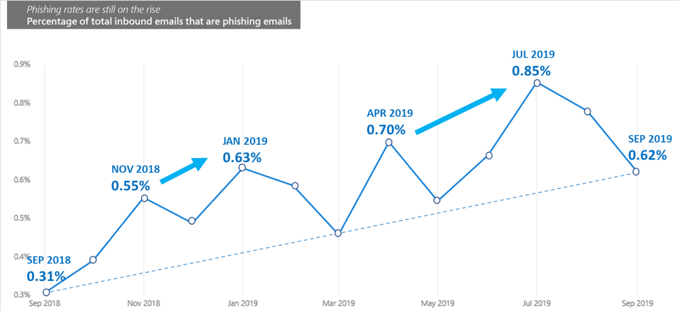 Phishing_attacks_trends_ms