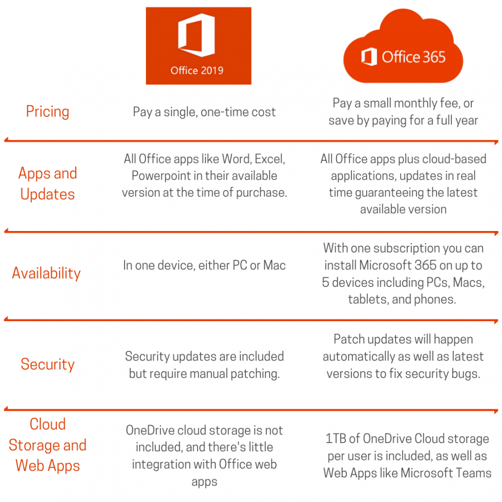 difference between o365 and office 2016